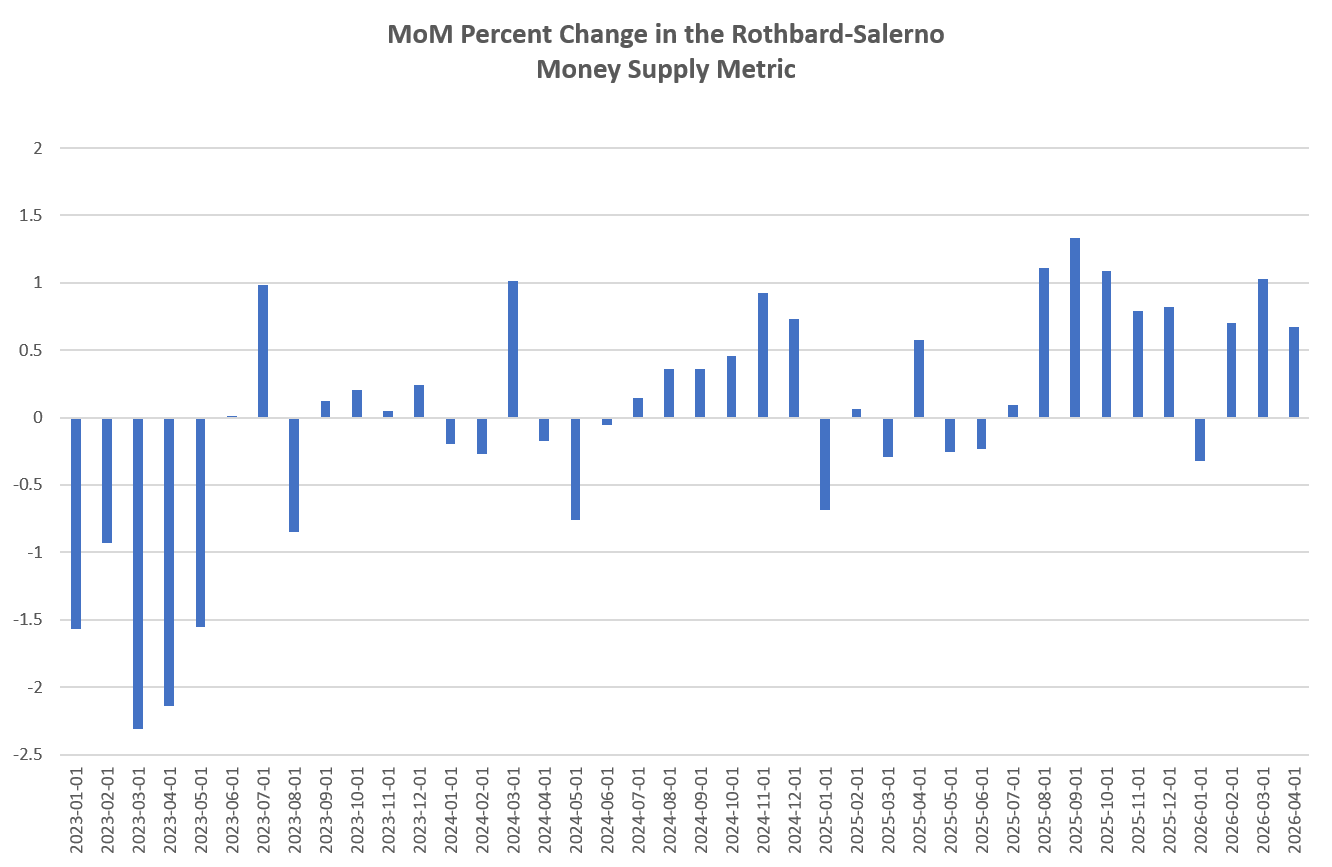 April Money Supply Growth Hit a 49-Month High. And Prices Soared